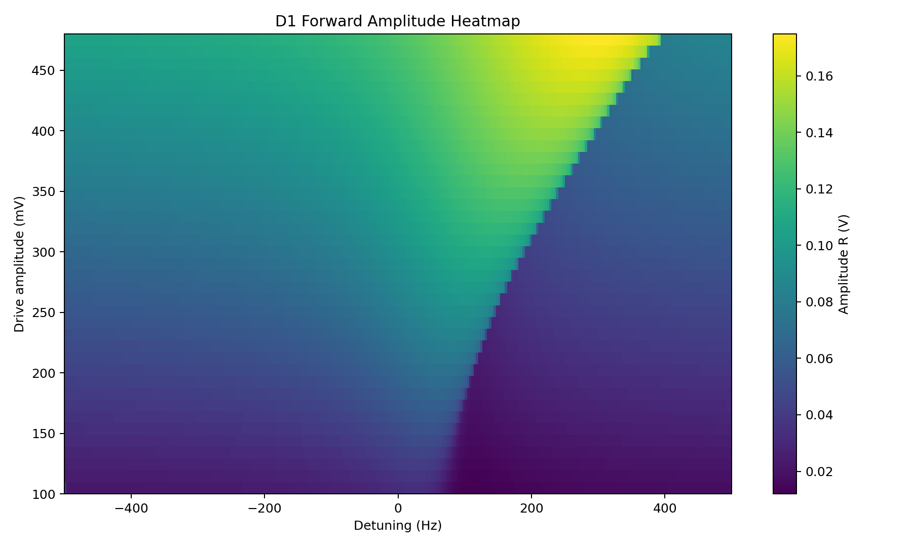 D1 Forward Amplitude Heatmap
