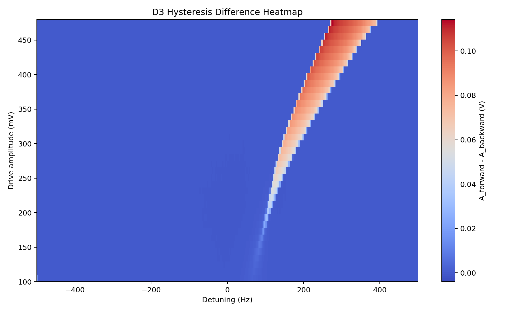 D3 Hysteresis Difference Heatmap