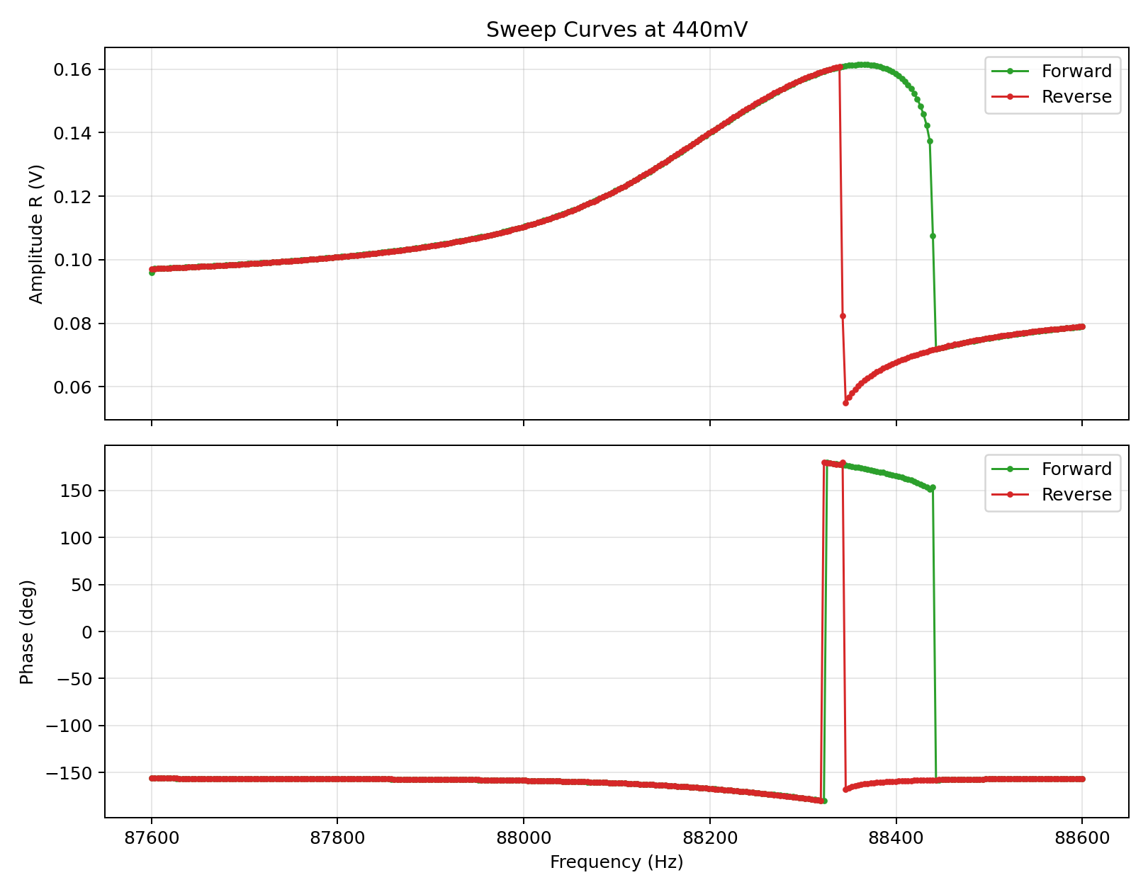Sweep Curves at 440mV
